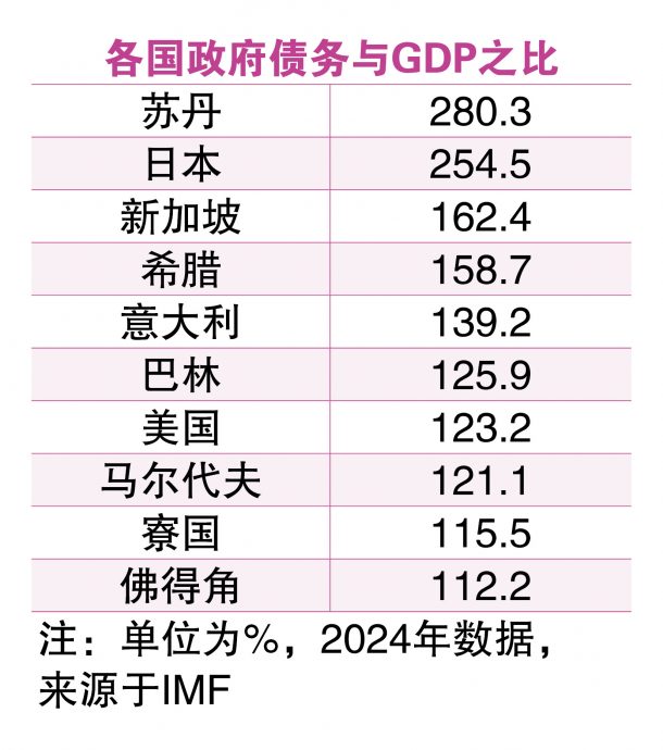 全球政府债务397兆创新高  选举年负债加剧