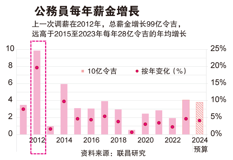 公僕調薪 每年增100億支出 應對方式：優化稅務合理化補貼