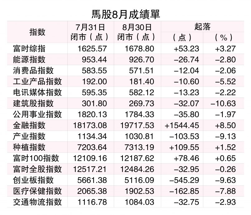 勇破多道關口  馬股8月飆53點