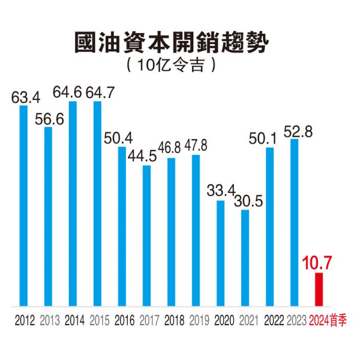 國油失砂天然氣收入 或推遲資本支出 上游公司受衝擊