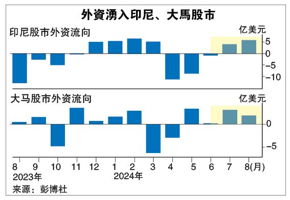 外资抛售亚股 马印股市异军突起