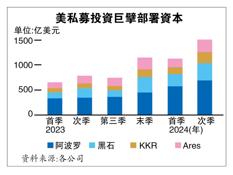 次季布局逾7200億  美4私募巨擘尋寶未上市公司