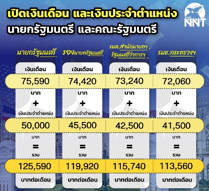 泰國內閣月薪曝光 首相月入1.6萬