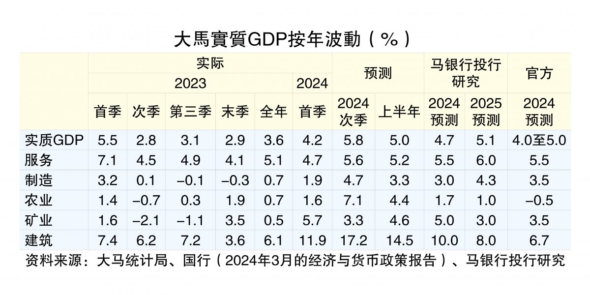 经济学家：内需出口向好  次季成长有望破6%