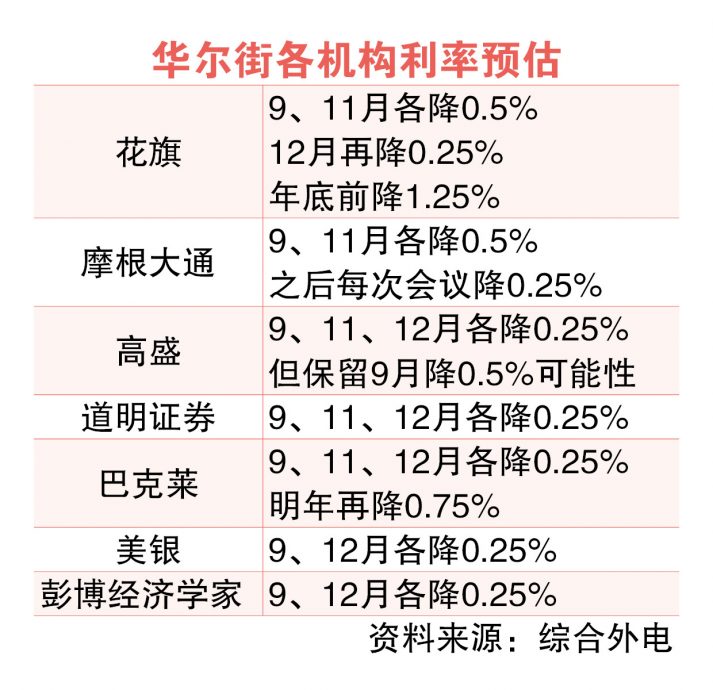 联储局将启动救市模式  华尔街押注年底降息1%