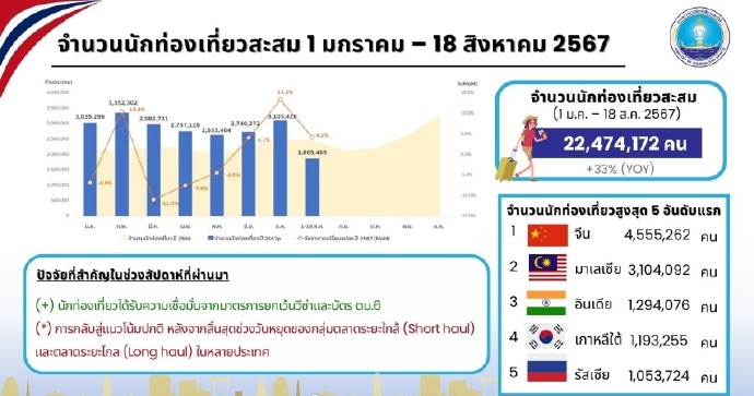 逾2200萬遊客入境泰國 大馬310萬排第二