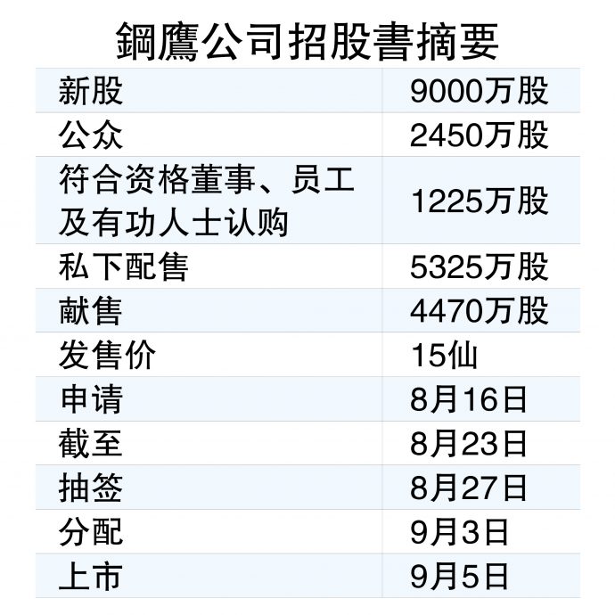 钢鹰转创业板上市  售9千万新股