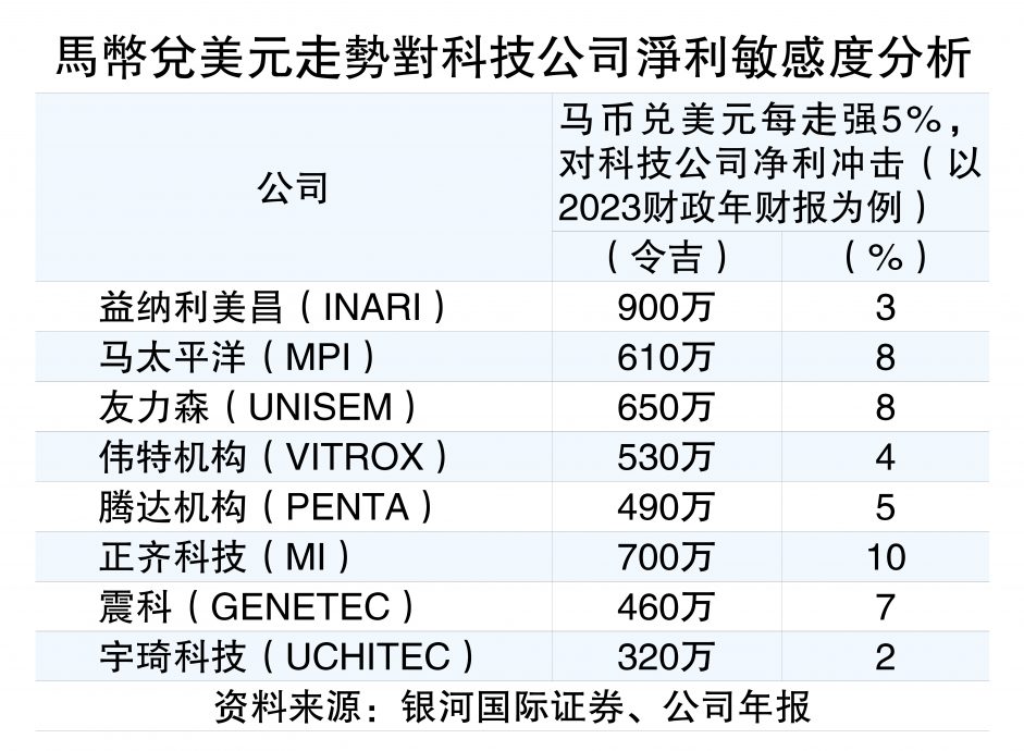 销售美元计价  马币升值冲击科技业