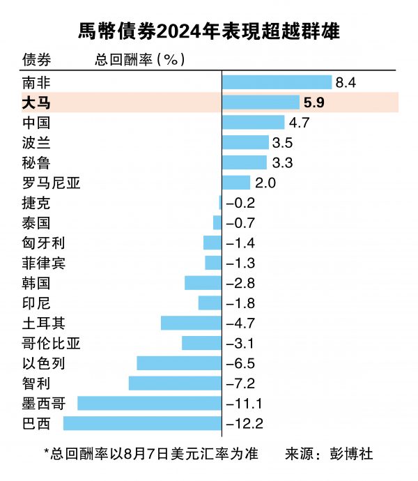 马币前景佳  外资涌入大马债市