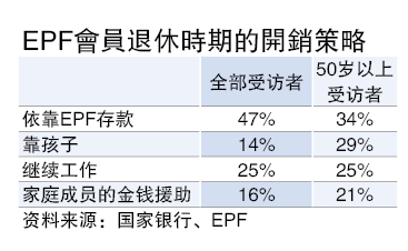 （26/8見報）養老金還能養老？（完結篇）|多少錢才夠養老? 儘早規劃養肥EPF