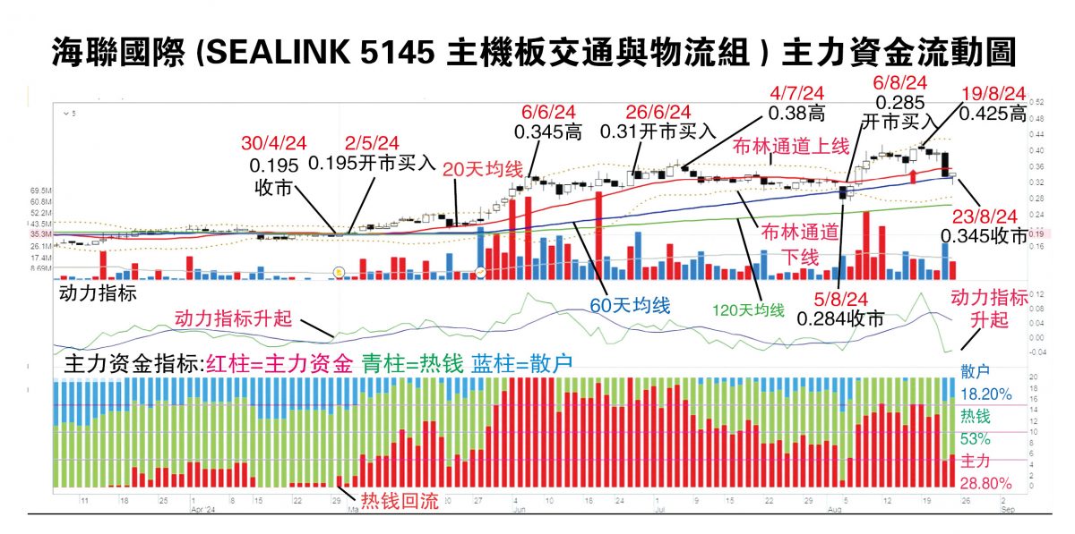 （26/8见报）筹码K线 | 海联国际有机会回到42.5仙