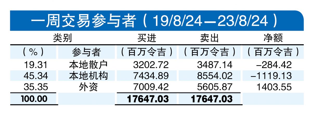 （26/8见报）资金流向 | 外资净买14亿