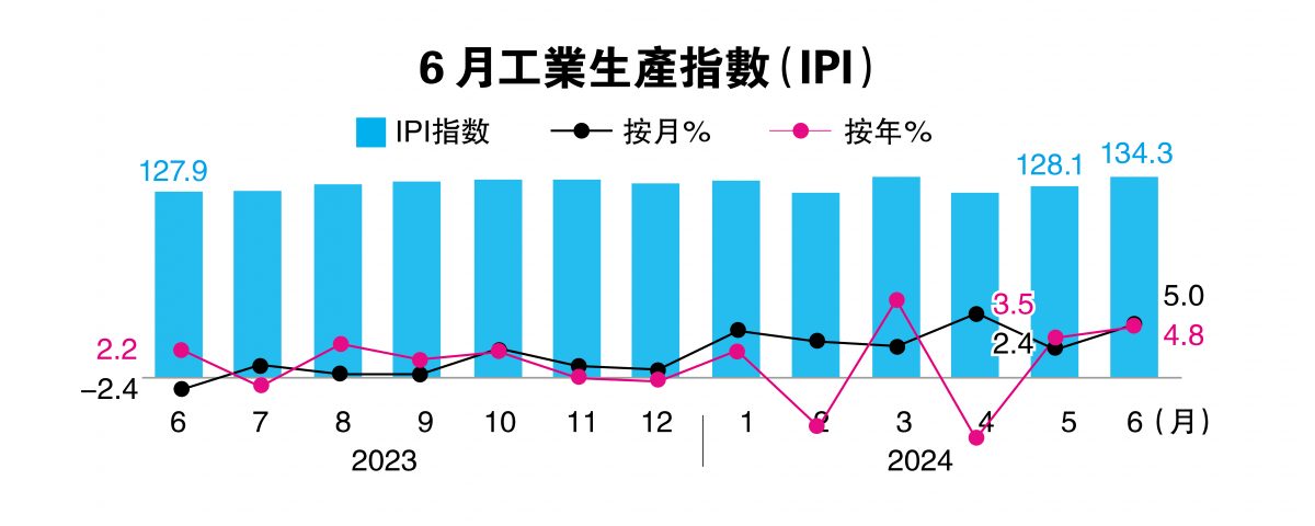 （完整版）出口型制造业扩张  大马6月IPI升5%胜预期