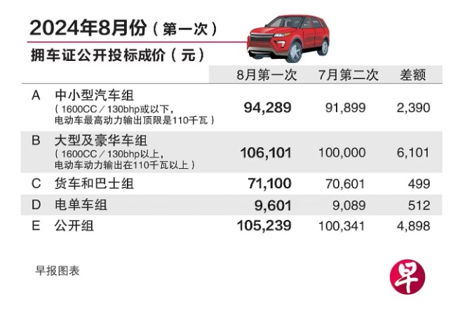 （已签发）柔：狮城二三事：新加坡拥车证配额增加 成价不减反增创2月来新高