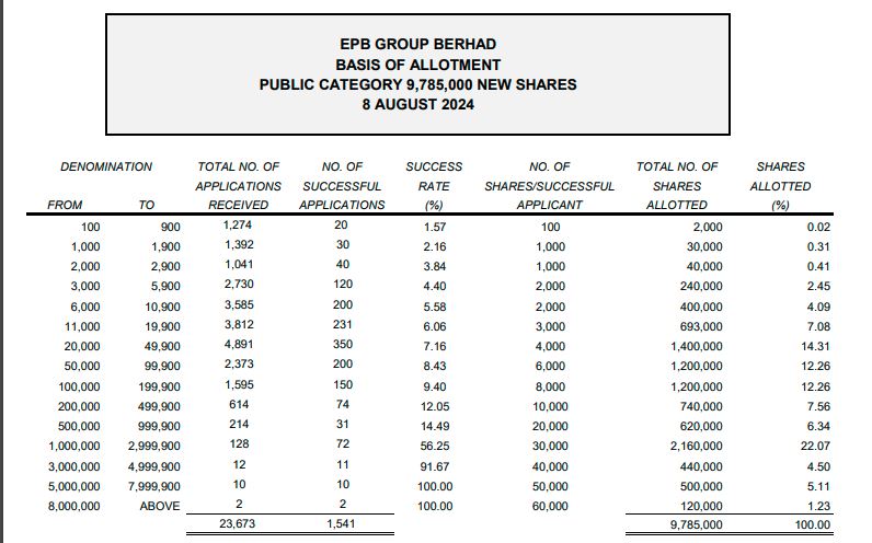 EPB集團新股超額認購61.08倍