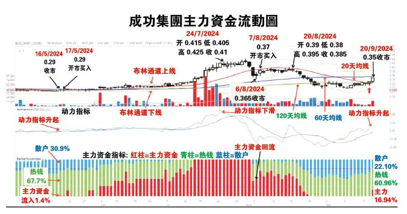 23-9见报 投资广场 筹码K线