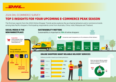 DHL see social commerce, sustainability and reliable delivery services as top influencers of online shopping in the Asia Pacific