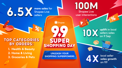 Malaysian Shopee Live Sellers Achieve 6.5X Sales Uplift on 9.9 Super Shopping Day