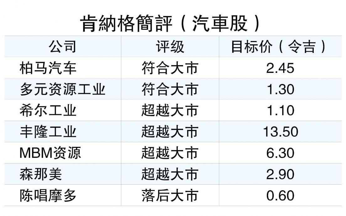 8月銷量平平  汽車業仍擁2利好