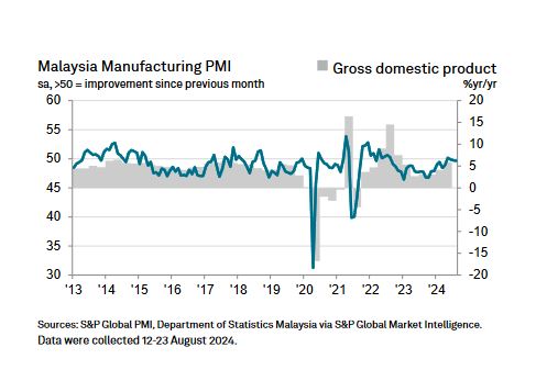 8月PMI（星洲网）