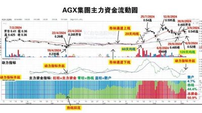 筹码K线 | AGX集团有机会返59.5仙