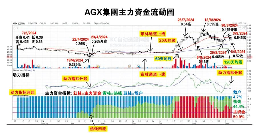 9-9見報  投資廣場 籌碼K線