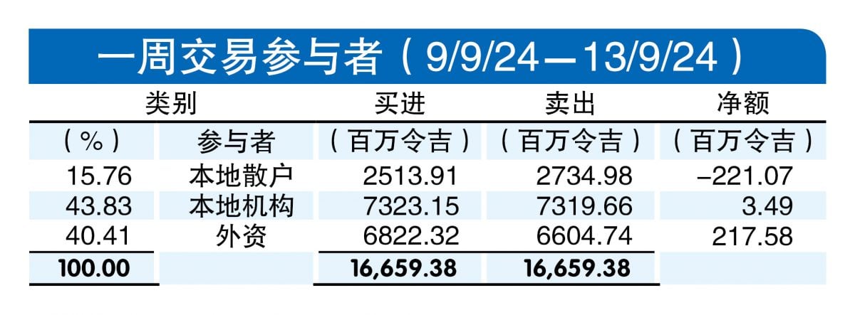 9月16见报/////资金流向 | 外资净买2.18亿