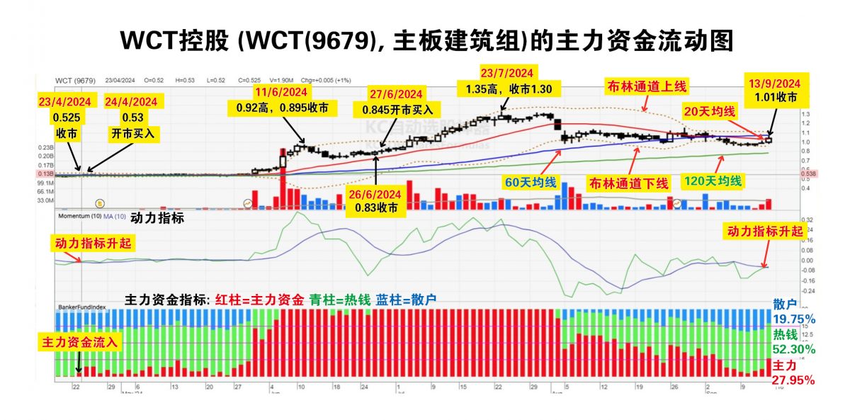 9月16見報/////K線籌碼 | WCT控股有機會回到1.35令吉