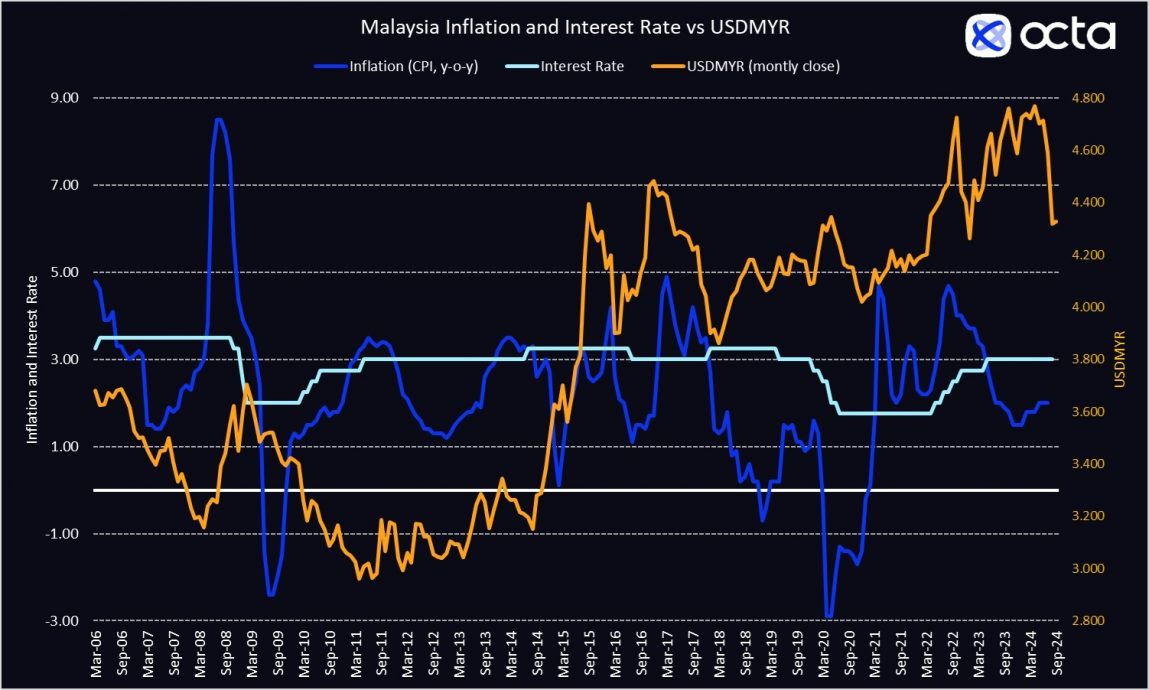 Malaysia inflation and interest rate vs USDMYR exchange rate