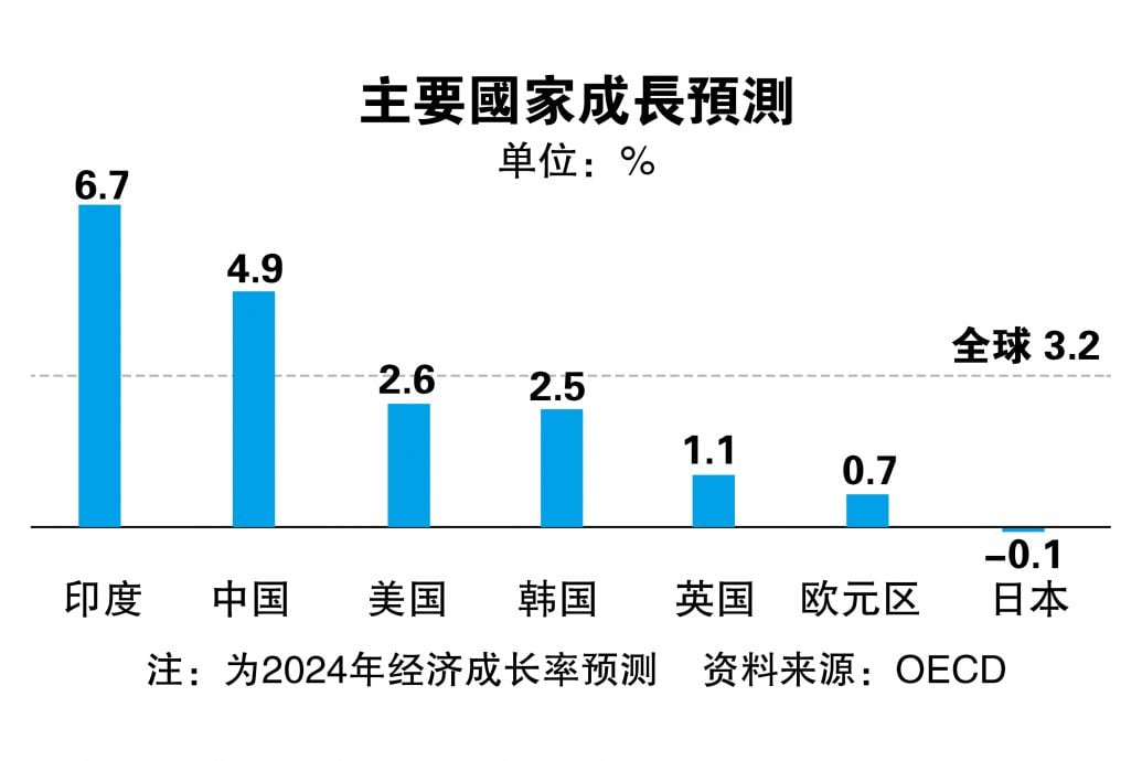 主要中行降息穩經濟  全球成長預期  OECD上調至3.2%