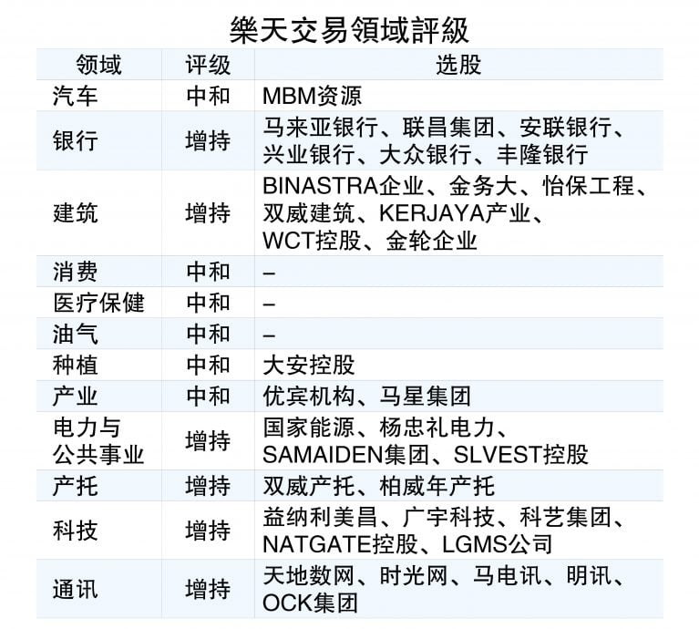 樂天交易：外資迴流+馬幣走強  綜指目標上調至1780