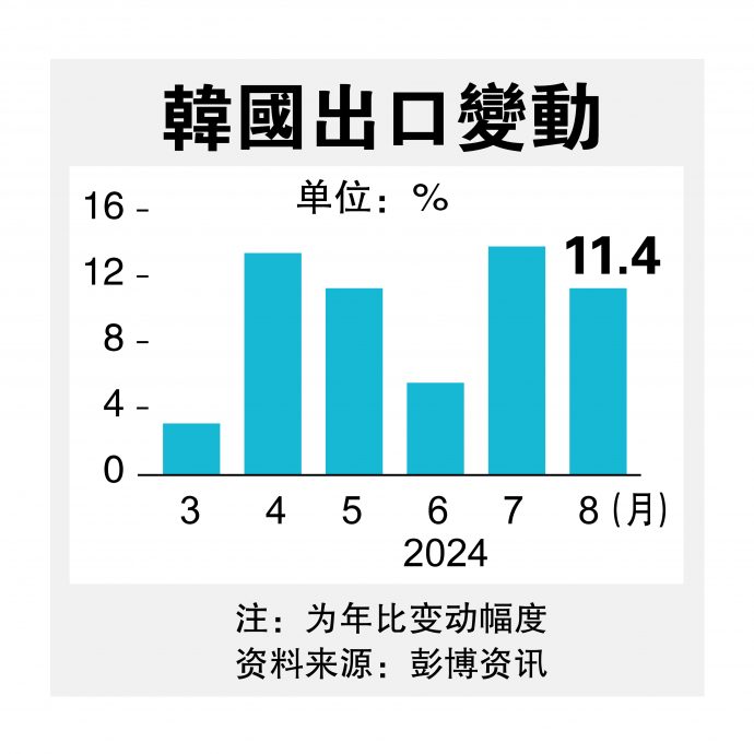 全球半导体需求带动  韩国8月出口强增11.4%连11扬