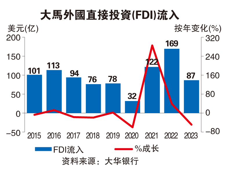 去年FDI大跌49%  2030年吸金585亿仍可达标