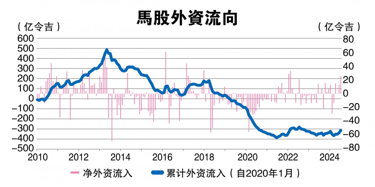 外资8月净买25亿马股  近2年半最高