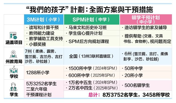 夜报封面/提升读听算 SPM报考率  拨1亿拯救辍学生