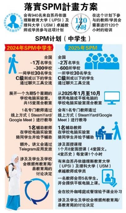 夜报封面/提升读听算 SPM报考率  拨1亿拯救辍学生