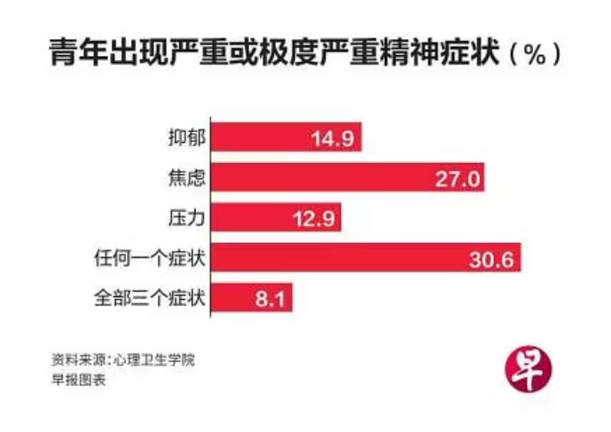 *已簽發* 獅城二三事：獅城四分一青年過度使用社交媒體 每天花逾三小時