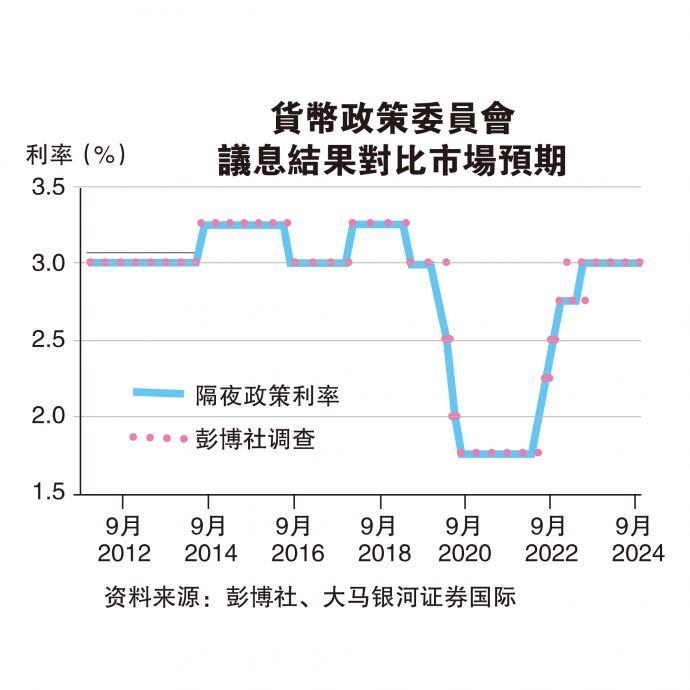 經濟學家：馬幣走強助緩和通脹  國行料更長時間按兵不動