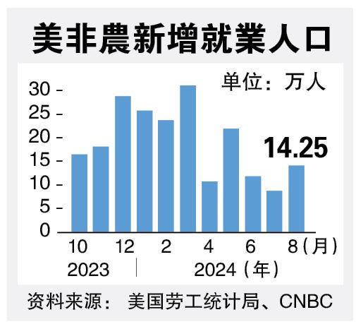 美8月非农就业逊预期  本月降息幅度分歧加大