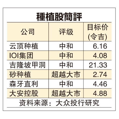 (财经封面) 最低薪金或升至1700令吉  种植业生产成本料增3％