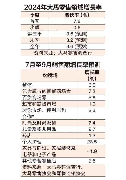 (财经封面) 零售业销售次季仅增0.6%  全年3.6%成长仍可达标