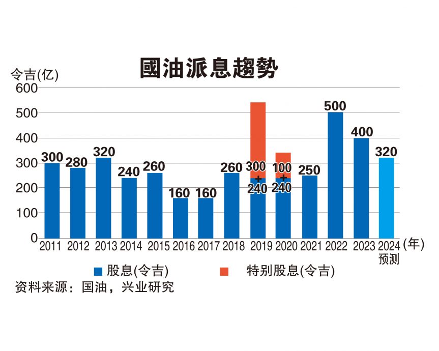 (财经封面头条) 国油资本开销恐减少  油气业展望仍正面