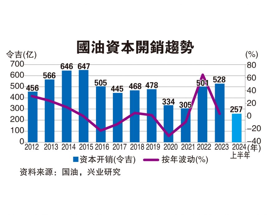 (財經封面頭條) 國油資本開銷恐減少  油氣業展望仍正面