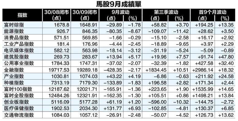 (财经封面头条) 外资虽续流入 本地机构套利 马股9月跌30点 