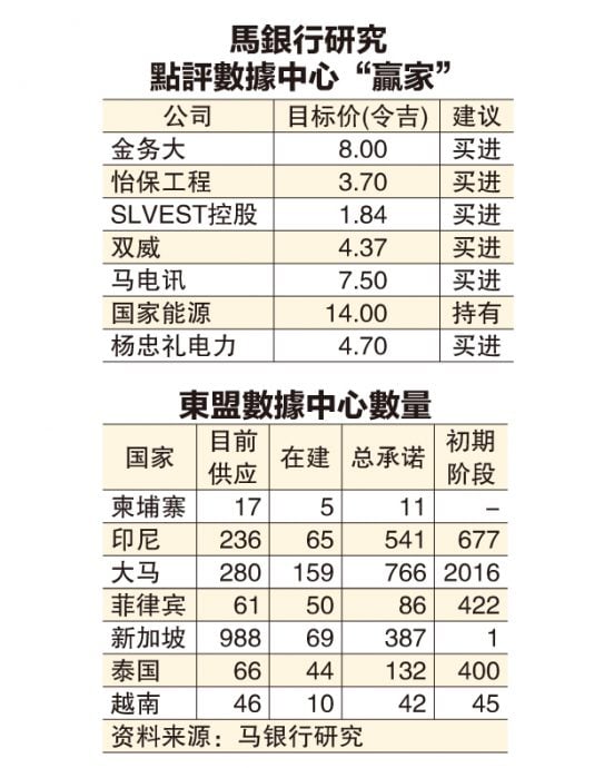 (財經封面頭條) 挾3優勢站上風口  東盟掀數據中心完美風暴