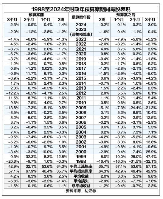 (财经封面头条) 政局保持稳定 吸引大量外资  预算案前涨潮有盼头