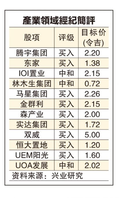 (財經封面頭條) 美啟動降息 全球資金湧房市 大馬產業料迎強勁成長