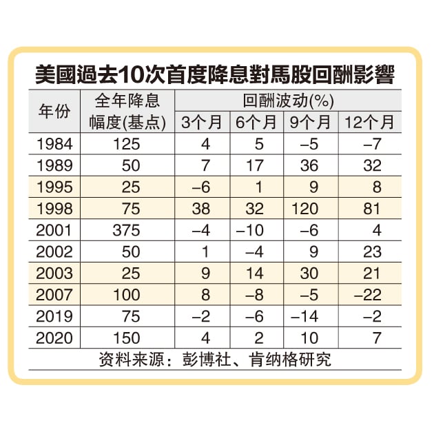 (財經封面頭條) 美降息馬股多上漲 3大類股看高一線