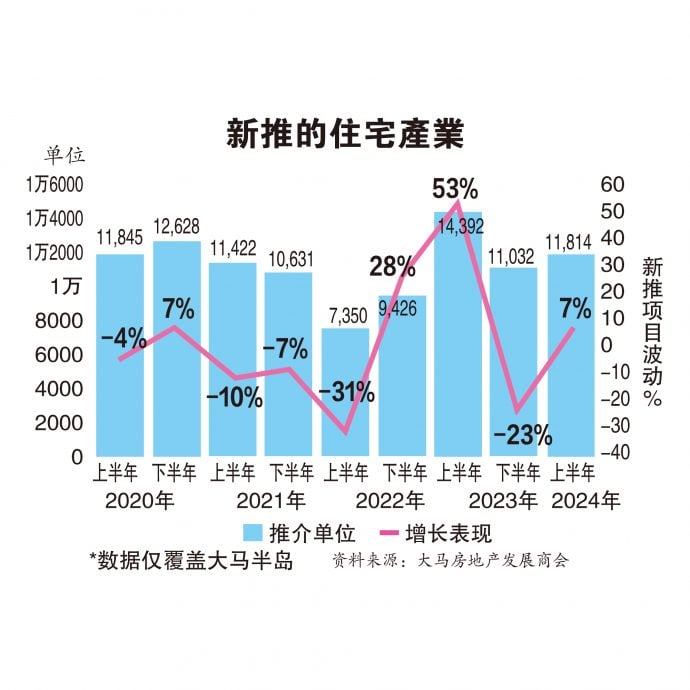 (财经封面头条) REHDA：74%确切感受成本压力 发展商尽可能维持房价