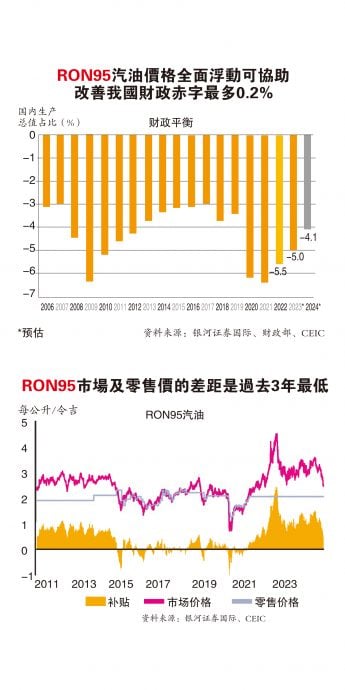 (财经封面头条) RON95调涨时机到  经济学家：马币升 油价跌 政经稳 